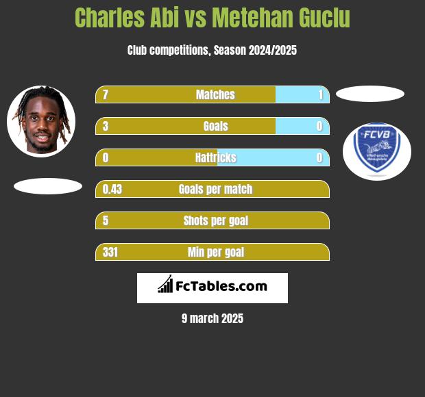 Charles Abi vs Metehan Guclu h2h player stats