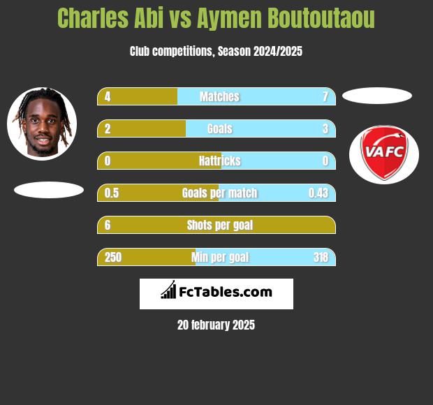 Charles Abi vs Aymen Boutoutaou h2h player stats