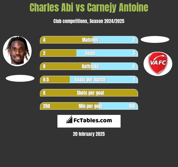 Charles Abi vs Carnejy Antoine h2h player stats