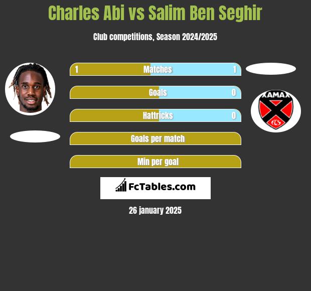 Charles Abi vs Salim Ben Seghir h2h player stats