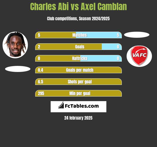 Charles Abi vs Axel Camblan h2h player stats