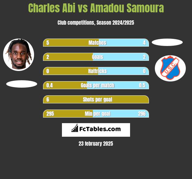 Charles Abi vs Amadou Samoura h2h player stats