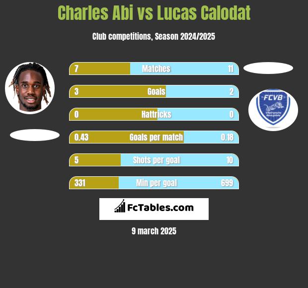 Charles Abi vs Lucas Calodat h2h player stats