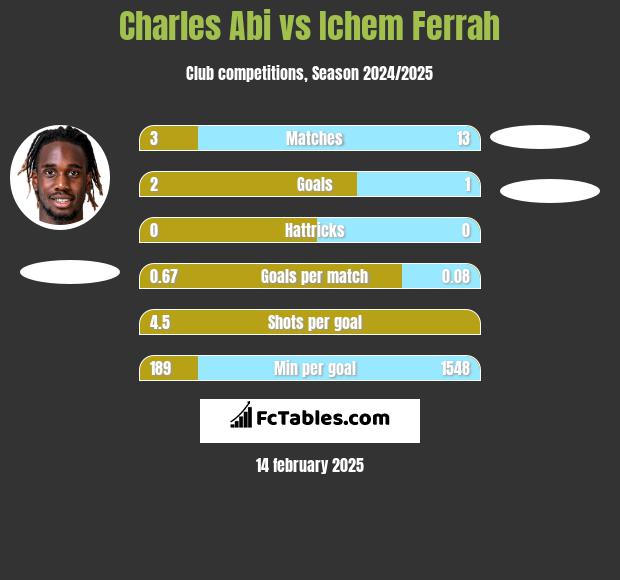 Charles Abi vs Ichem Ferrah h2h player stats