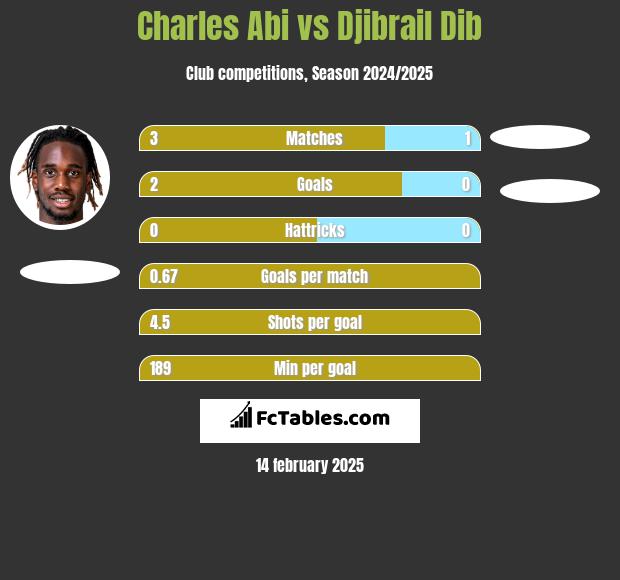 Charles Abi vs Djibrail Dib h2h player stats