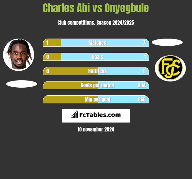 Charles Abi vs Onyegbule h2h player stats