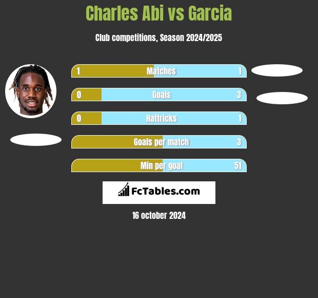 Charles Abi vs Garcia h2h player stats