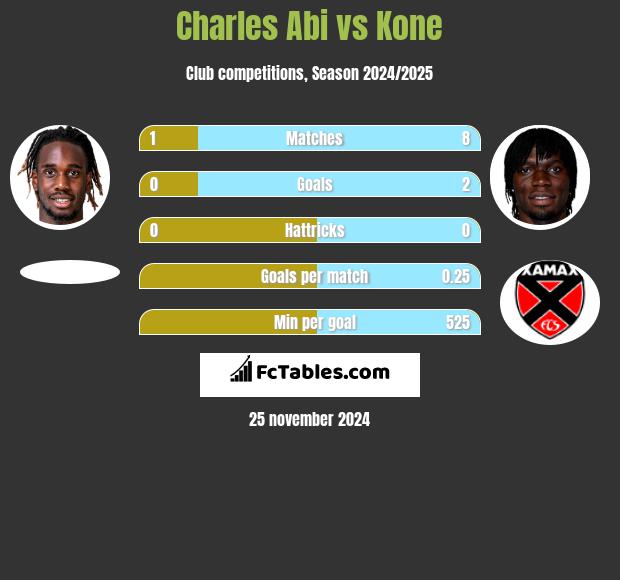 Charles Abi vs Kone h2h player stats