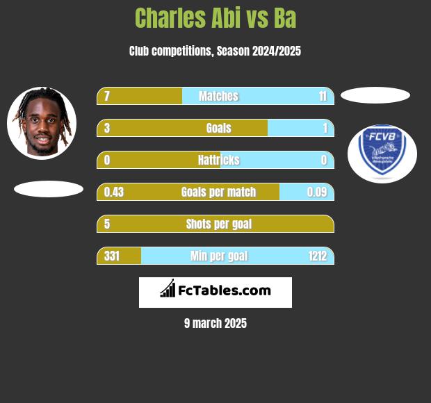 Charles Abi vs Ba h2h player stats