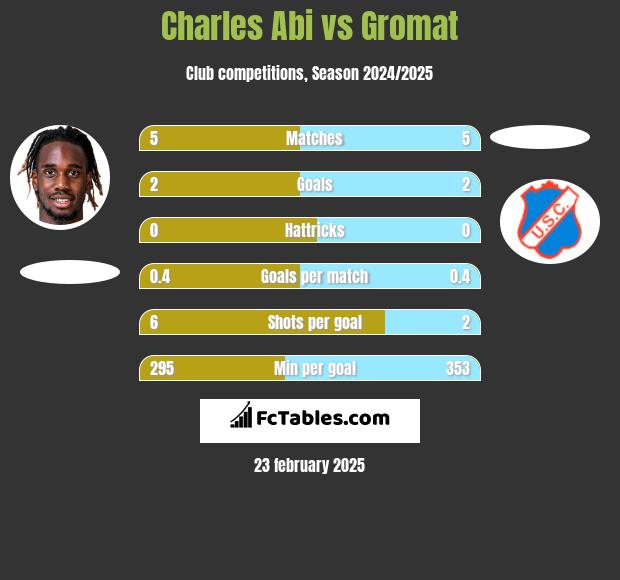 Charles Abi vs Gromat h2h player stats