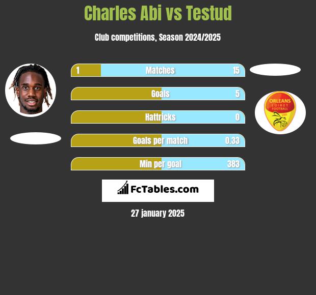 Charles Abi vs Testud h2h player stats