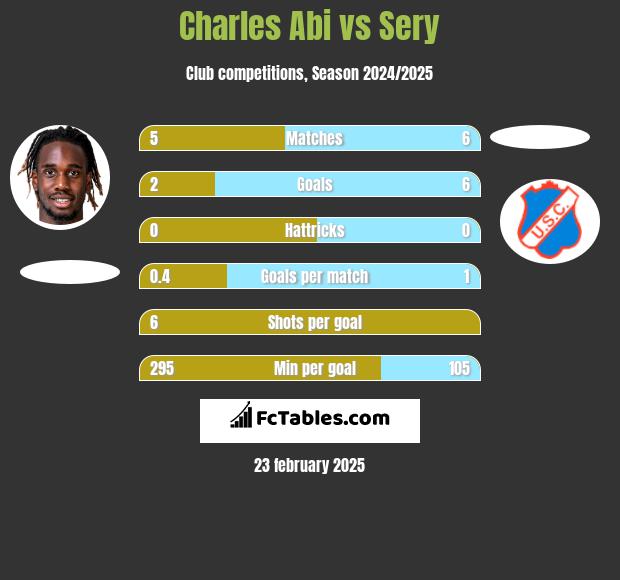 Charles Abi vs Sery h2h player stats