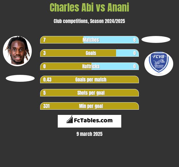 Charles Abi vs Anani h2h player stats