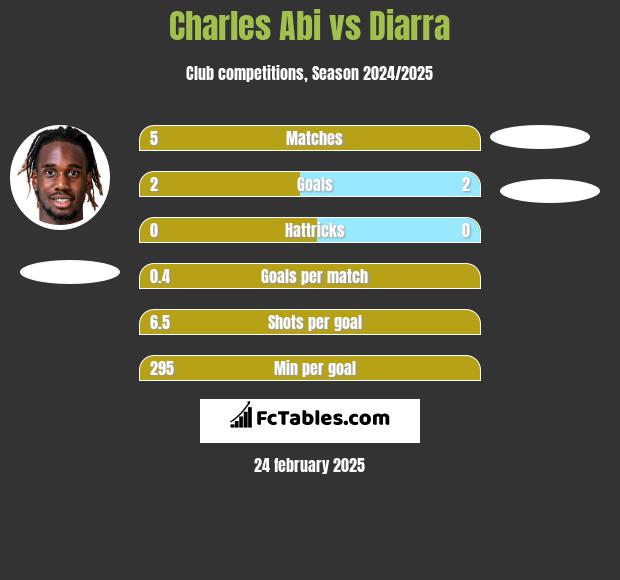 Charles Abi vs Diarra h2h player stats