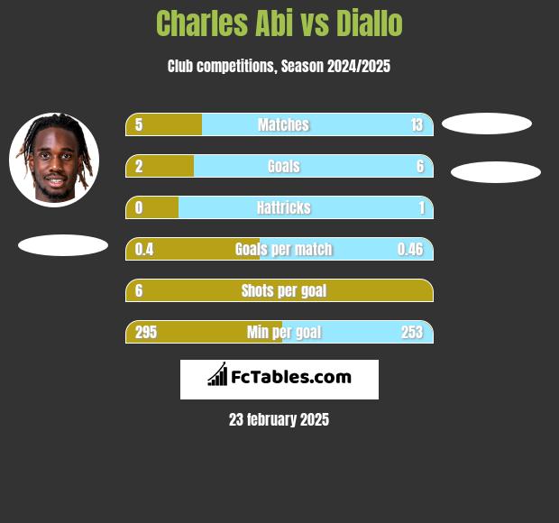 Charles Abi vs Diallo h2h player stats