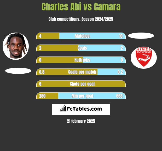 Charles Abi vs Camara h2h player stats