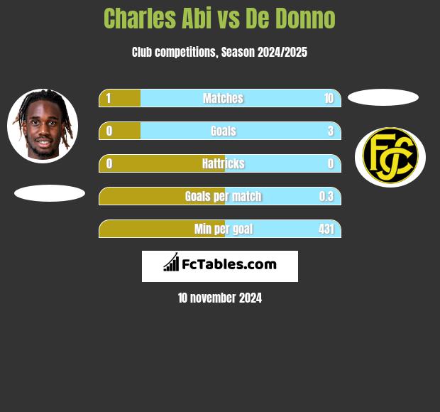 Charles Abi vs De Donno h2h player stats