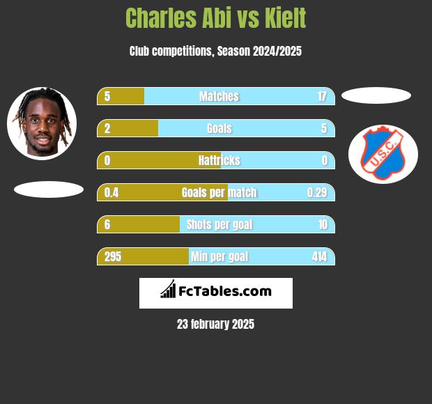 Charles Abi vs Kielt h2h player stats