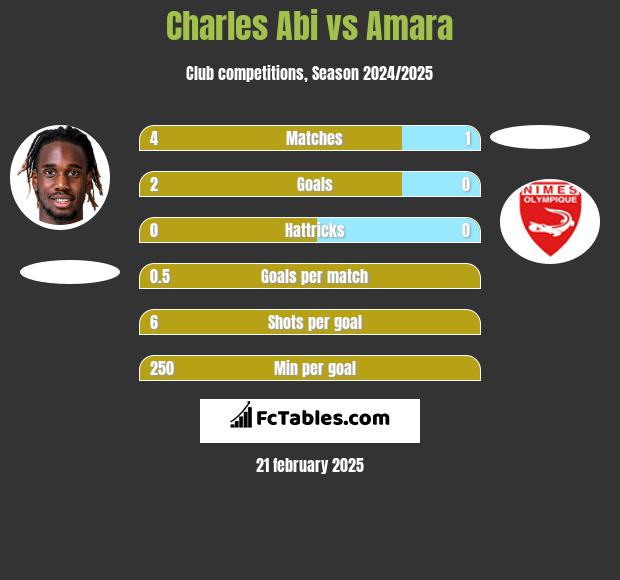 Charles Abi vs Amara h2h player stats