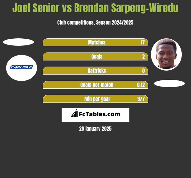 Joel Senior vs Brendan Sarpeng-Wiredu h2h player stats