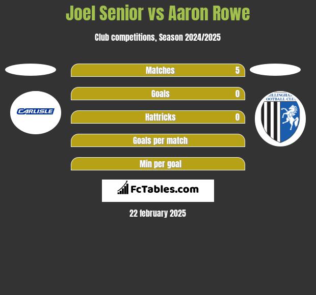 Joel Senior vs Aaron Rowe h2h player stats