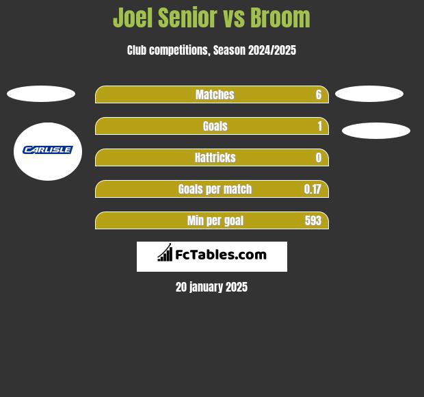 Joel Senior vs Broom h2h player stats