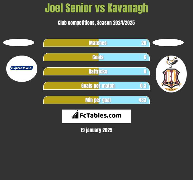 Joel Senior vs Kavanagh h2h player stats