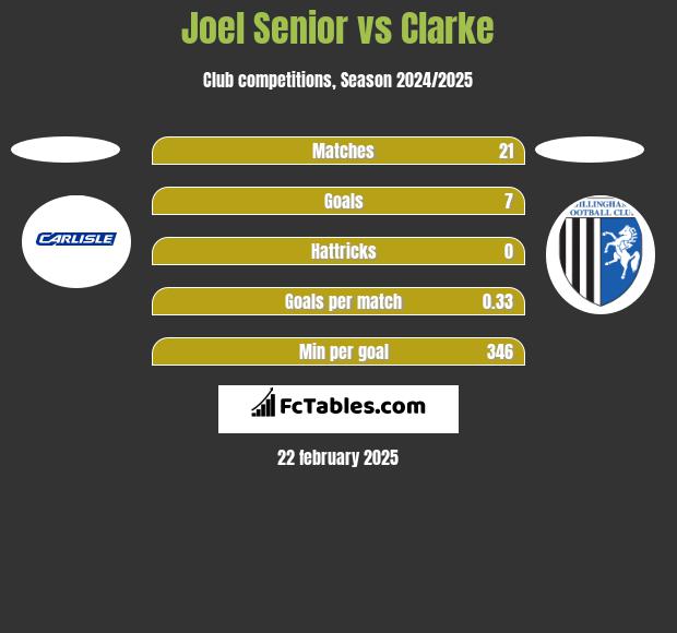 Joel Senior vs Clarke h2h player stats