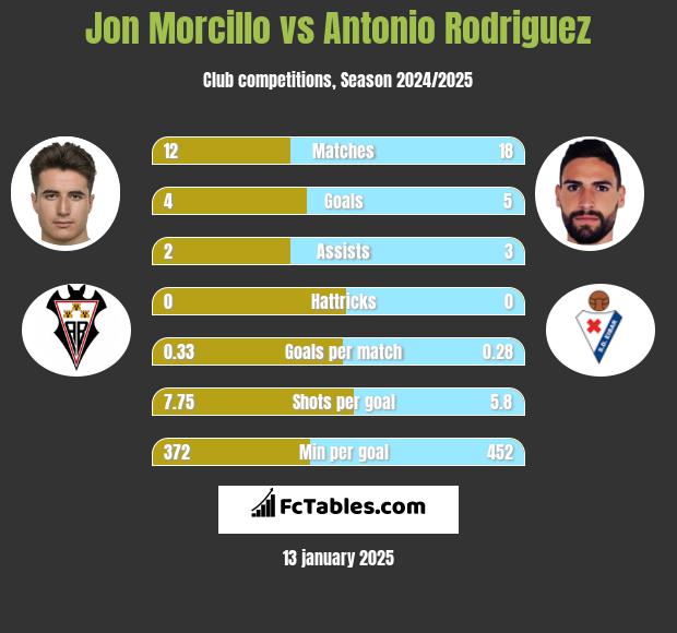 Jon Morcillo vs Antonio Rodriguez h2h player stats