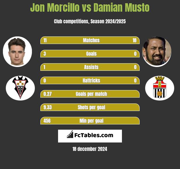 Jon Morcillo vs Damian Musto h2h player stats