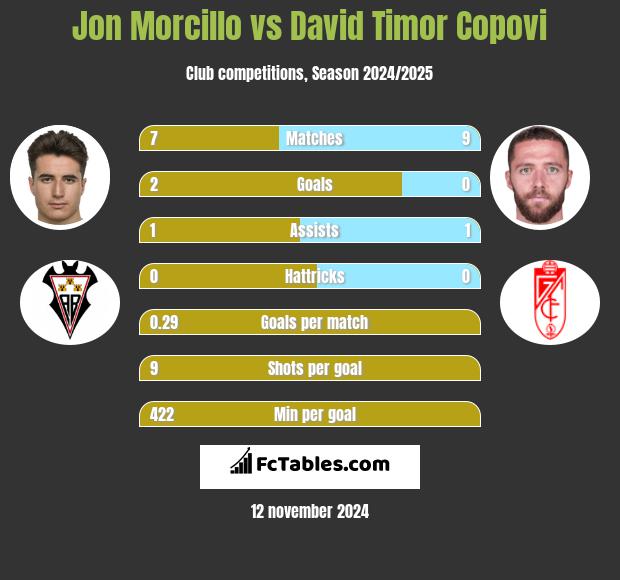 Jon Morcillo vs David Timor Copovi h2h player stats