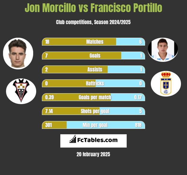 Jon Morcillo vs Francisco Portillo h2h player stats