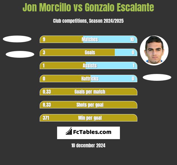 Jon Morcillo vs Gonzalo Escalante h2h player stats