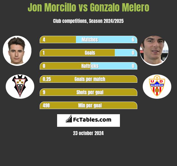 Jon Morcillo vs Gonzalo Melero h2h player stats