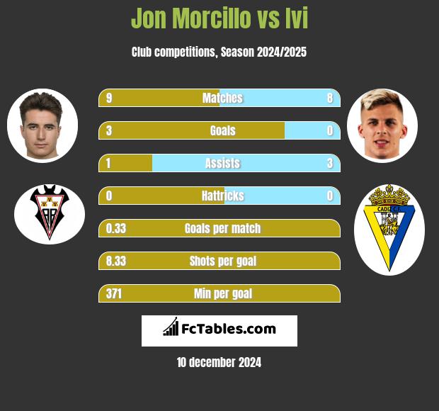 Jon Morcillo vs Ivi h2h player stats