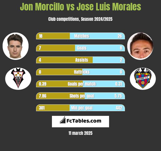 Jon Morcillo vs Jose Luis Morales h2h player stats