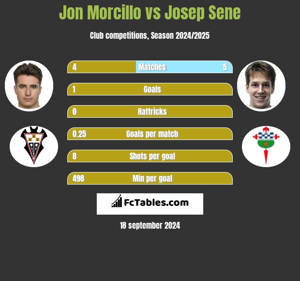 Jon Morcillo vs Josep Sene h2h player stats