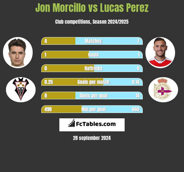 Jon Morcillo vs Lucas Perez h2h player stats