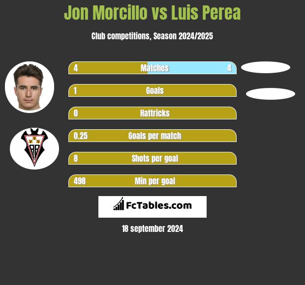 Jon Morcillo vs Luis Perea h2h player stats