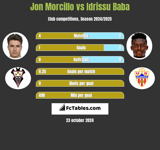 Jon Morcillo vs Idrissu Baba h2h player stats