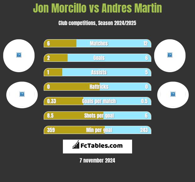 Jon Morcillo vs Andres Martin h2h player stats