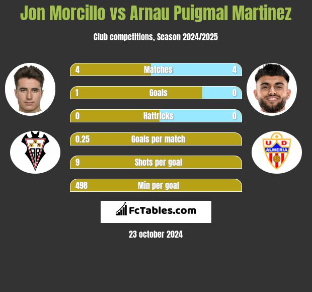 Jon Morcillo vs Arnau Puigmal Martinez h2h player stats