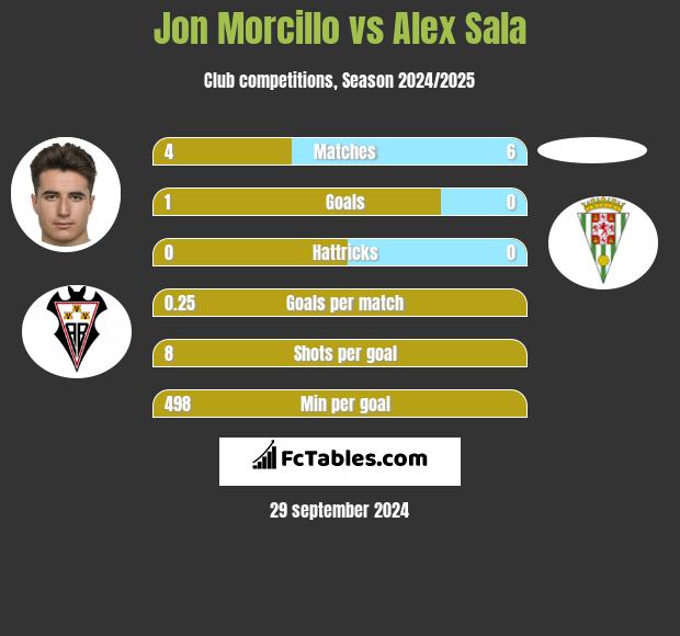 Jon Morcillo vs Alex Sala h2h player stats