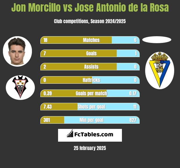 Jon Morcillo vs Jose Antonio de la Rosa h2h player stats