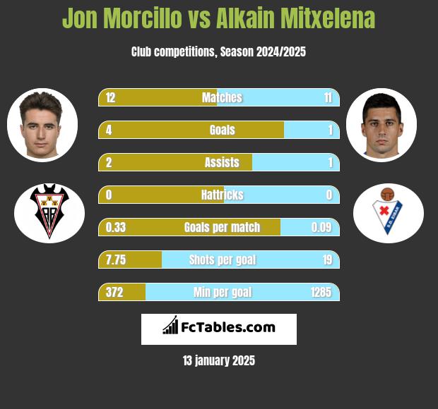 Jon Morcillo vs Alkain Mitxelena h2h player stats