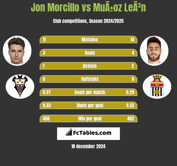 Jon Morcillo vs MuÃ±oz LeÃ³n h2h player stats