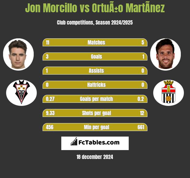 Jon Morcillo vs OrtuÃ±o MartÃ­nez h2h player stats