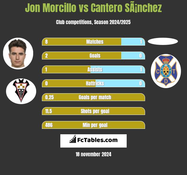 Jon Morcillo vs Cantero SÃ¡nchez h2h player stats