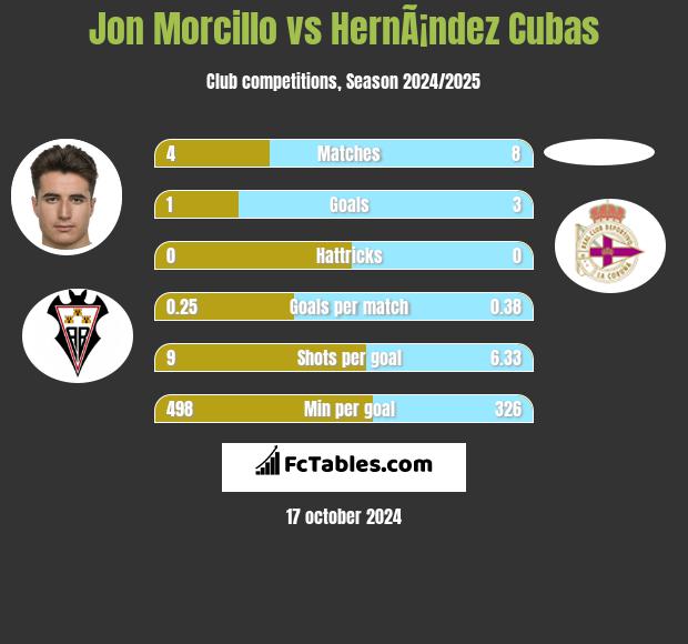 Jon Morcillo vs HernÃ¡ndez Cubas h2h player stats