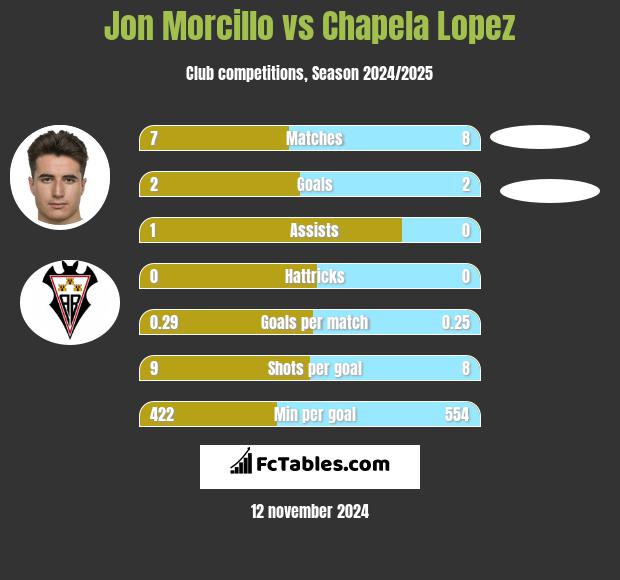 Jon Morcillo vs Chapela Lopez h2h player stats